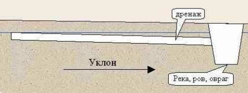 Standardien mukaisesti välttämätöntä säilyttää kaltevuus 1 cm 1 n / metri.