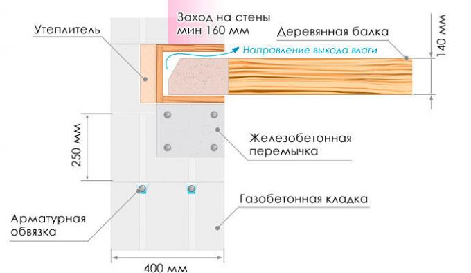 järjestelmässä Lähde: verkkosivut Ytong, ru, kohta "Encyclopedia of Construction"